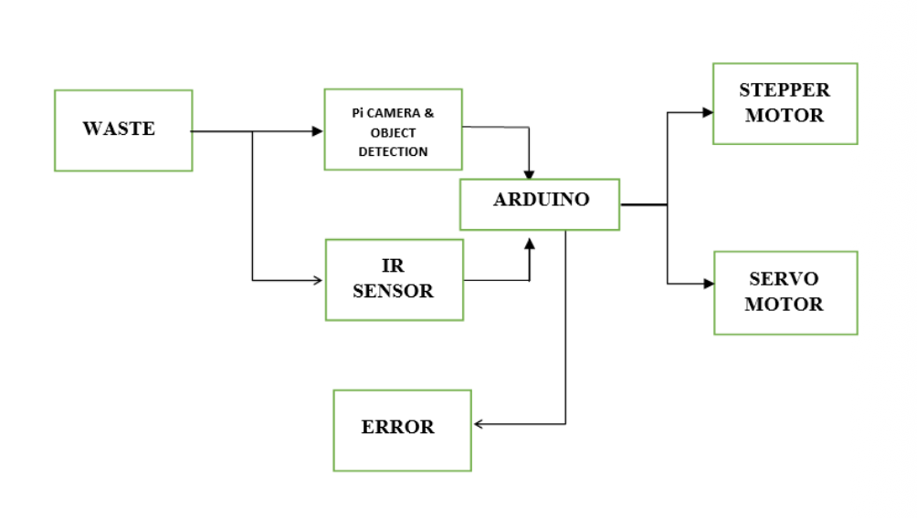 Block diagram of biomedical waste segregation system