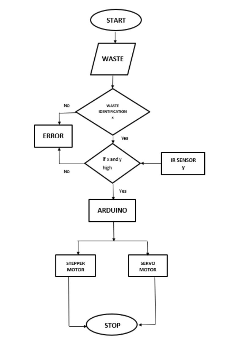Flowchart of biomedical waste segregation workflow